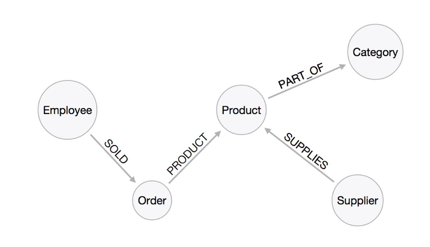Graph Database가 무엇인가?