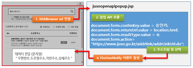 오픈 Api] 행정안전부 도로명 주소 Api 사용하기